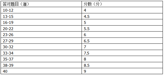 雅思聽(tīng)力怎么算分？雅思培訓(xùn)班怎么選擇？