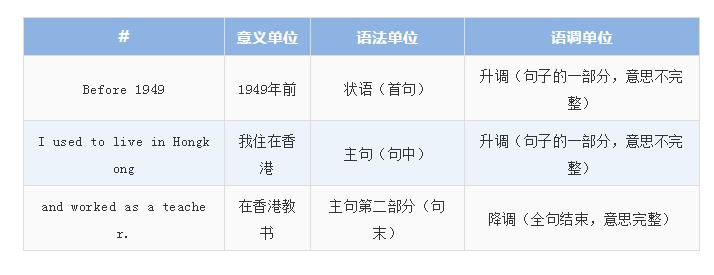 北京環(huán)球雅思|雅思口語7+秘籍【語音與語調(diào)1】分享！