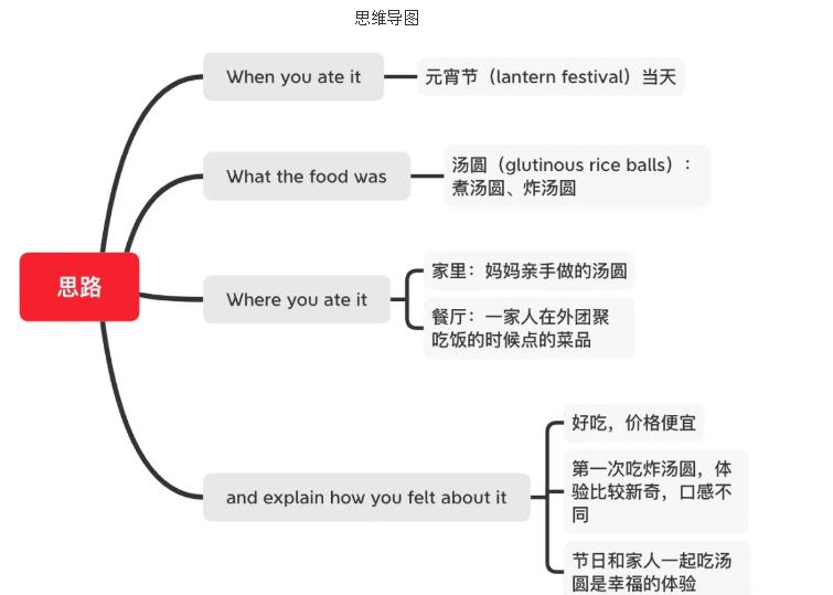 雅思口語(yǔ)Part2【元宵節(jié)】高分示例，與元宵有關(guān)的題目分享！
