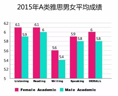 2015年全球雅思成績大數(shù)據(jù)分析報告新鮮出爐