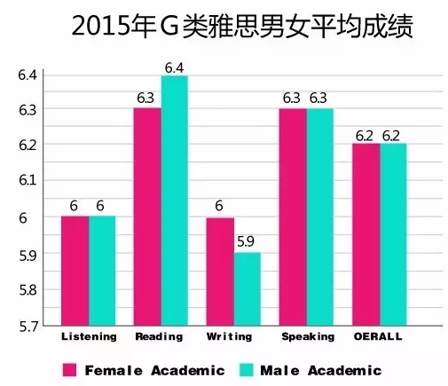 2015年全球雅思成績大數(shù)據(jù)分析報告新鮮出爐
