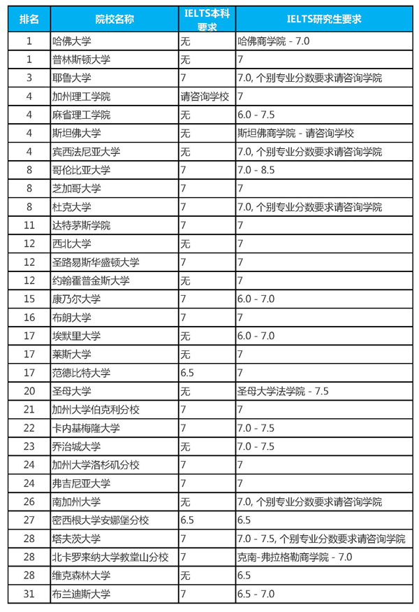 美國(guó)知名大學(xué)